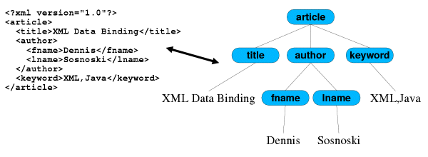 Document model view of document